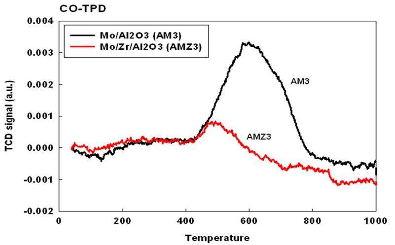 AM3 촉매와 AMZ3 촉매의 반응 전 CO-TPD 결과