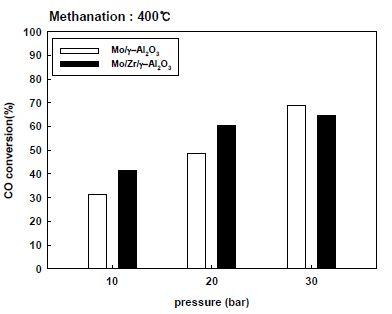Mo/Al2O3,Mo/Zr/γ-Al2O3의 메탄화 반응 별 CO 전환율 비교