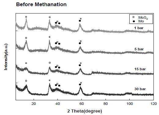 시료 합성 압력에 따른 메탄화 반응 전 XRD 분석 결과