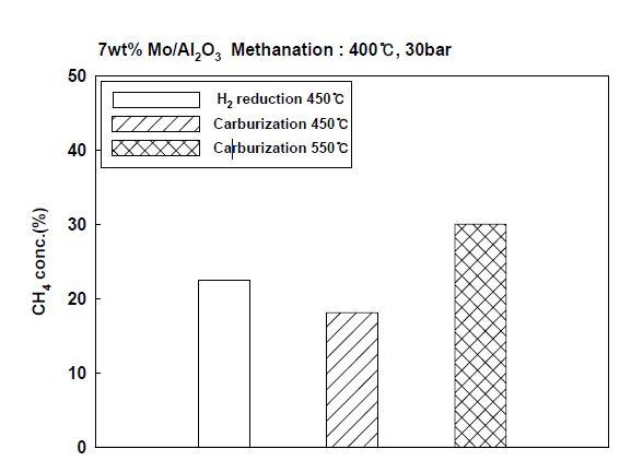 Mo/γ-Al2O3의 carburization 온도 별 메탄화 CH4농도 비교