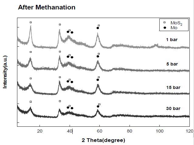시료 합성 압력에 따른 메탄화 반응 후 XRD 분석 결과