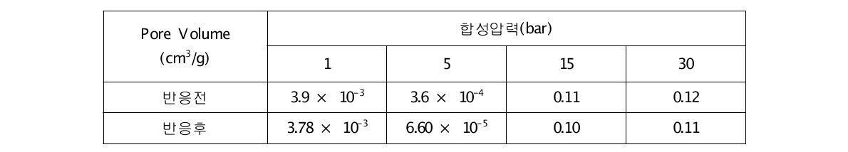 시료 합성압력에 따른 메탄화 반응 전후 기공부피