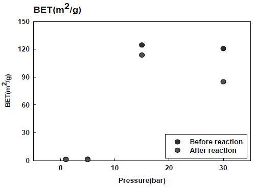 시료 합성압력에 따른 메탄화 반응 전 후의 BET 비표면적