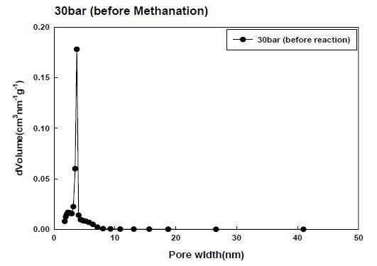 시료 합성압력 30 bar에서 메탄화 반응 전 기공 크기 분포