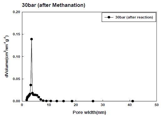 시료 합성압력 30 bar에서 메탄화 반응 후 기공 크기 분포