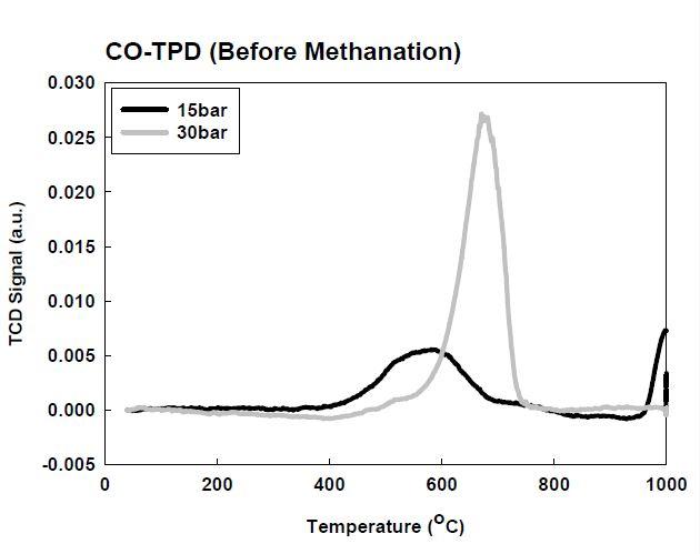 메탄화 반응 전 시료의 CO-TPD