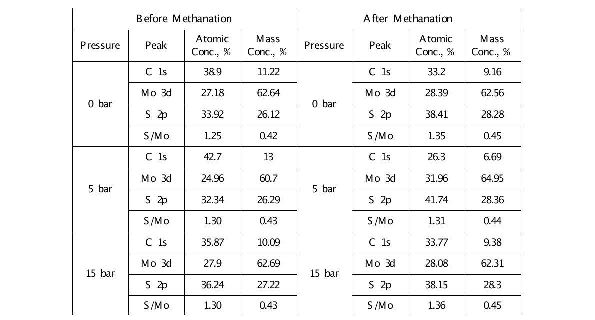 시료 합성 압력에 따른 메탄화 반응 전후 XPS 정량