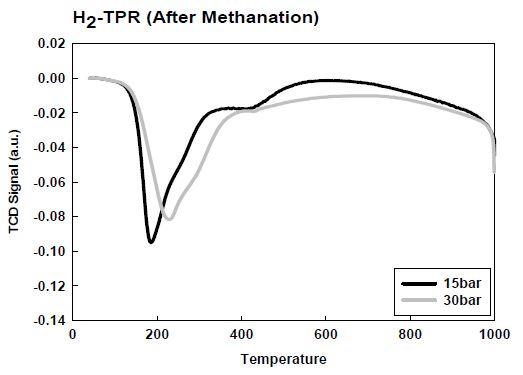 메탄화 반응 후 시료의 H2-TPR
