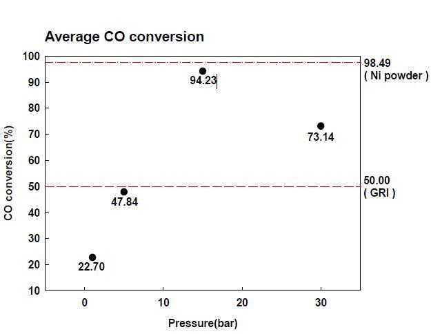합성 제조 압력에 따른 평균 CO 전환율(GHSV : 5400 hr-1, 온도 : 400℃)