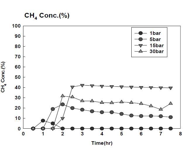 합성 제조 압력에 따른 CH4농도의 시간의 따른 변화 (GHSV : 5400 hr-1, 온도 : 400℃)