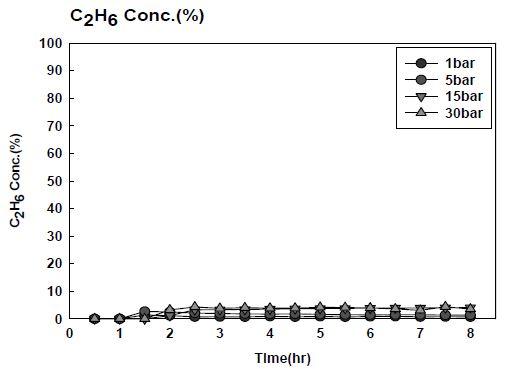 합성 제조 압력에 따른 C2H6농도의 시간의 따른 변화 (GHSV : 5400 hr-1, 온도 : 400℃)