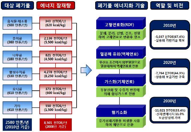 가연성폐기물 발생량 및 에너지 잠재량