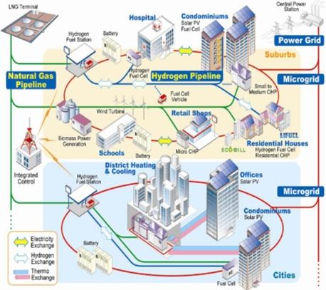 일본의 Tokyo Gas에서 제안한 지능형 복합에너지 그리드 개념도