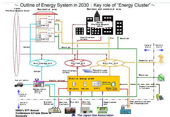 일본의 Japan Gas Association에서 제안한 지능형 복합에너지 그리드 개념도