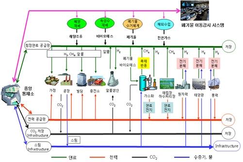 KIER에서 제안한 지능형 복합에너지 그리드 개념도