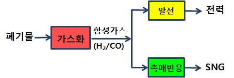 개발하고자 하는 시스템의 개념