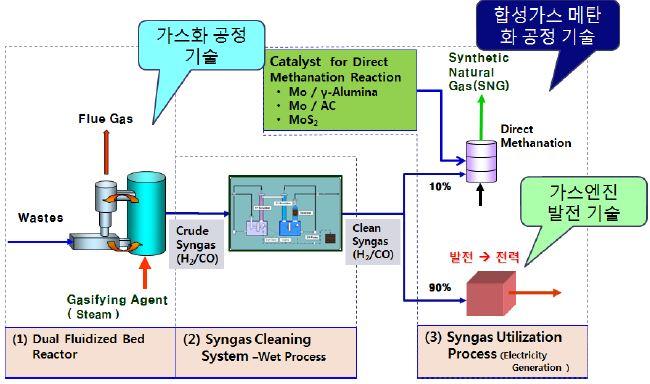 개발하고자 하는 지능형 간접가스화/가스엔진 발전/직접 메탄화 시스템