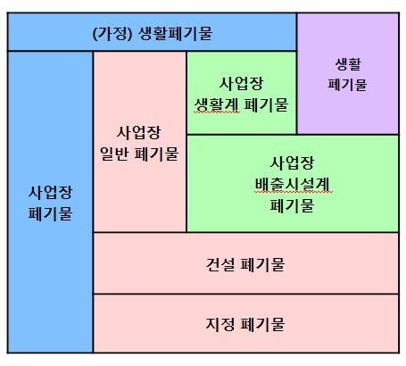 폐기물의 분류