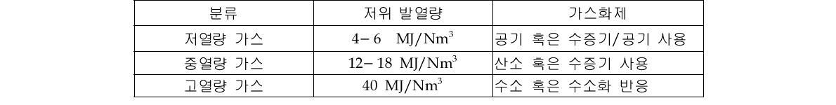 사용되는 가스화제 종류에 따른 합성가스 발열량