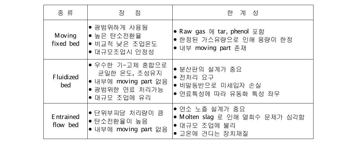 가스화기들의 장점과 한계성