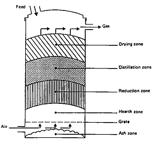 Schematic diagram of updraft gasifier