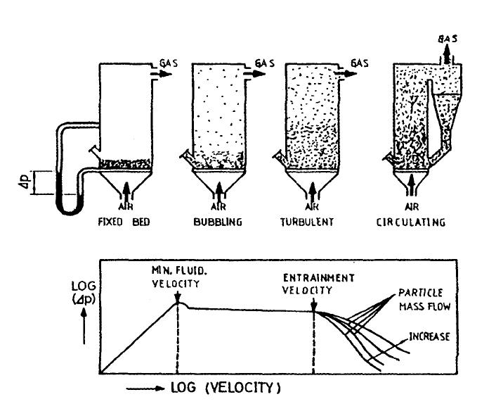 유동층의 형상 및 압력 변화