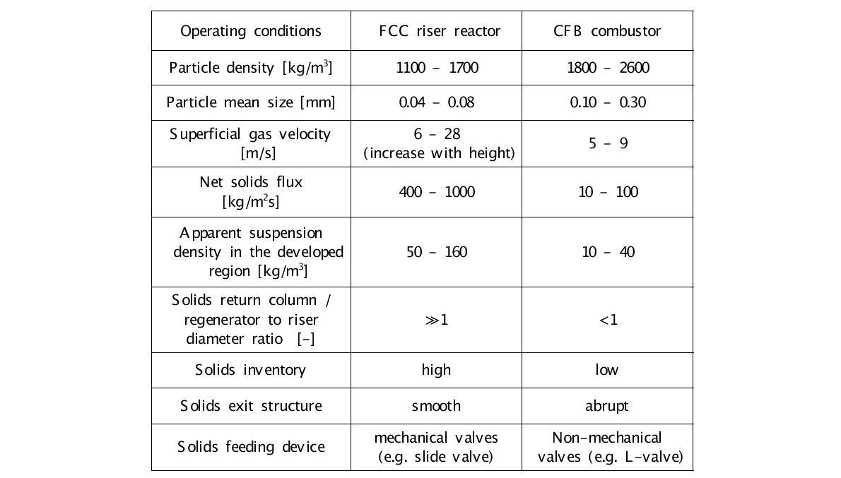 대표적인 순환유동층의 운전 조건