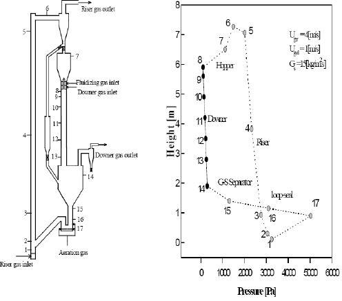 순환유동층 가스화기 및 일반적인 압력분포
