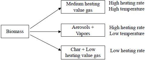 Biomass pyrolysis pathway