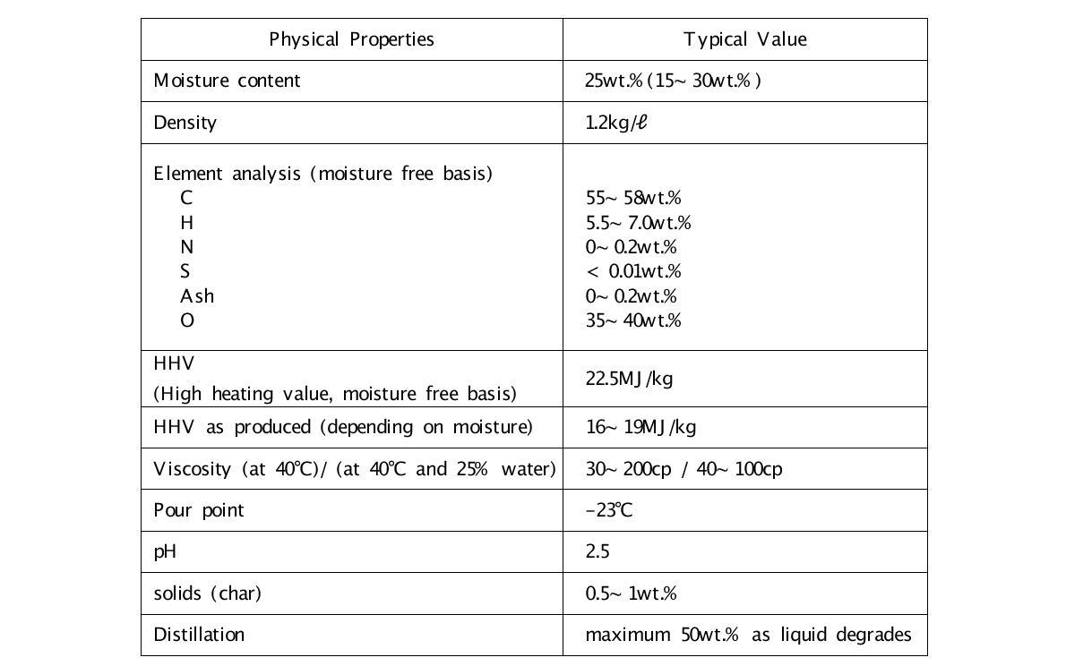 Characteristics of bio-oil from fast pyrolysis