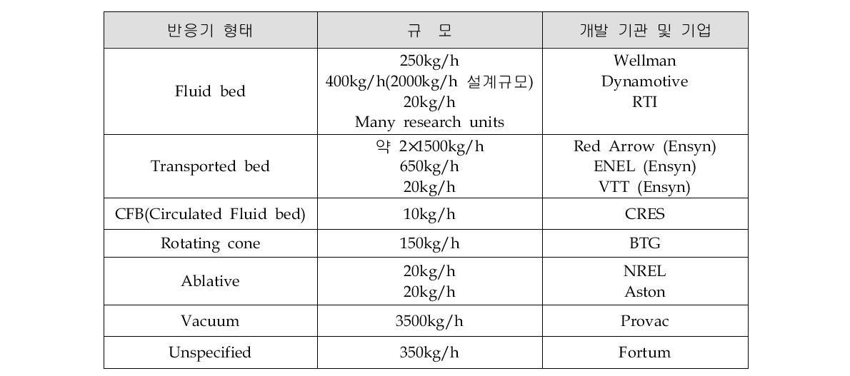 Fast pyrolysis