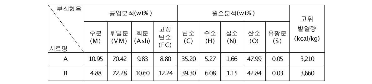 폐감귤 시료의 공업분석, 원소분석, 고위발열량