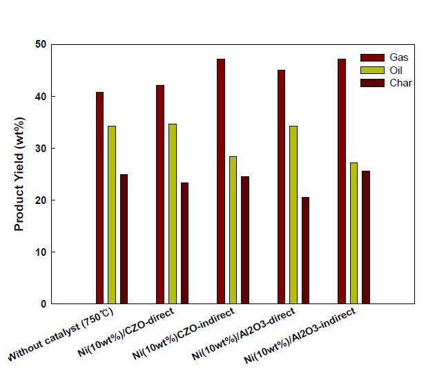 무산소 조건에서의 촉매 가스화 생성물 수율