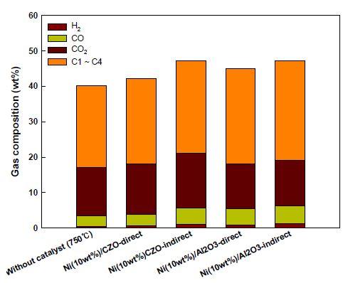 무산소 조건에서의 촉매 열분해 후 생성 가스 분포