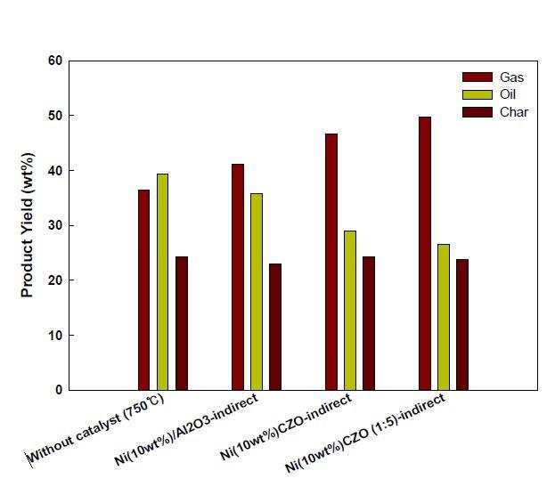 ER비 0.2 분위기에서의 촉매 가스화 생성물 수율