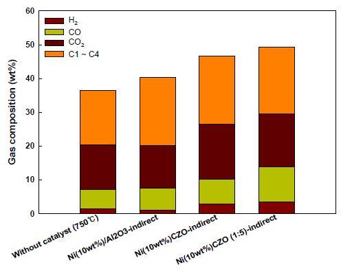 ER비 0.2 분위기에서의 촉매 가스화 반응 생성 가스 분포