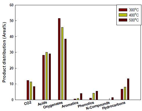 온도에 따른 저온 열분해 가스화 생성물 성상 변화