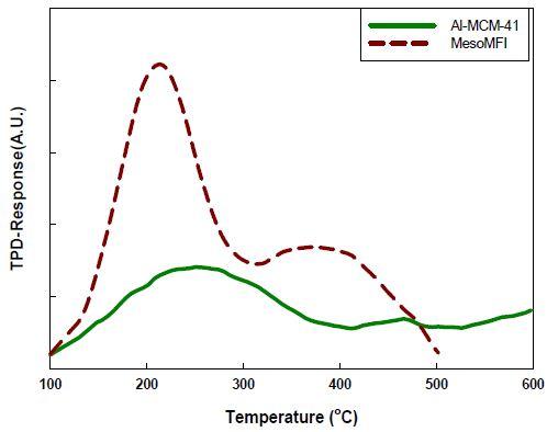 Al-MCM-41, MesoMFI의 NH3-TPD