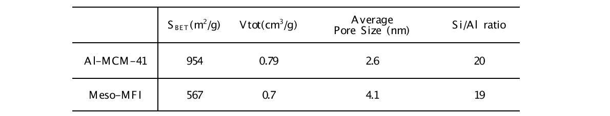 Physical properties of catalysts