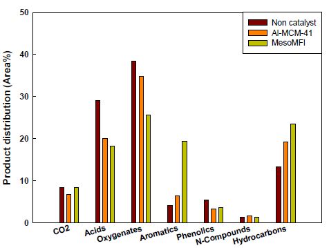 Product distribution obtained from pyrolysis of waste mandarin residue with catalyst(Al-MCM-41, MesoMFI) at 500℃