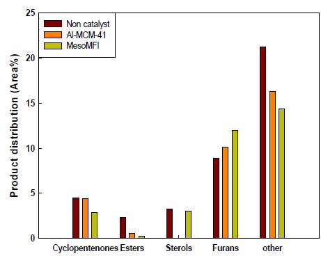 Effect of the catalyst(Al-MCM-41, MesoMFI) on oxygenates