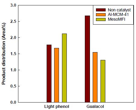 Effect of the catalysts(Al-MCM-41, MesoMFI) on the synthesis of phenolics