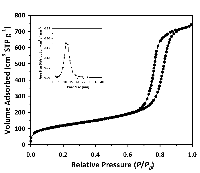 Nitrogen adsorption isotherms of Al-SBA-15