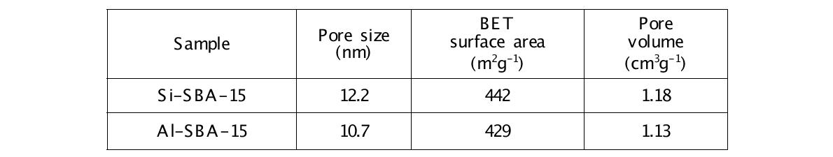 Physical properties of catalysts