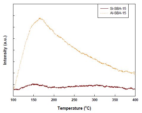 NH3-TPD of Si-SBA-15 and Al-SBA-15