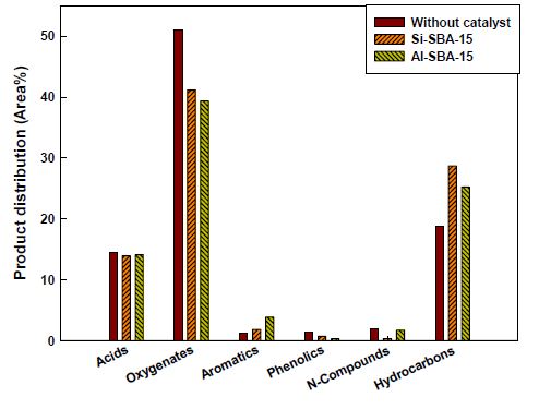 Product distribution obtained from pyrolysis of waste mandarin residue with catalyst(Si-SBA-15, Al-SBA-15) at 500℃