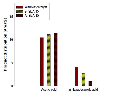 Effect of the catalyst(Si-SBA-15, Al-SBA-15) on acids