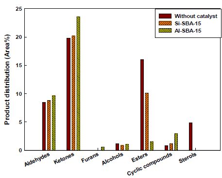 Effect of the catalyst(Si-SBA-15, Al-SBA-15) on oxygenates