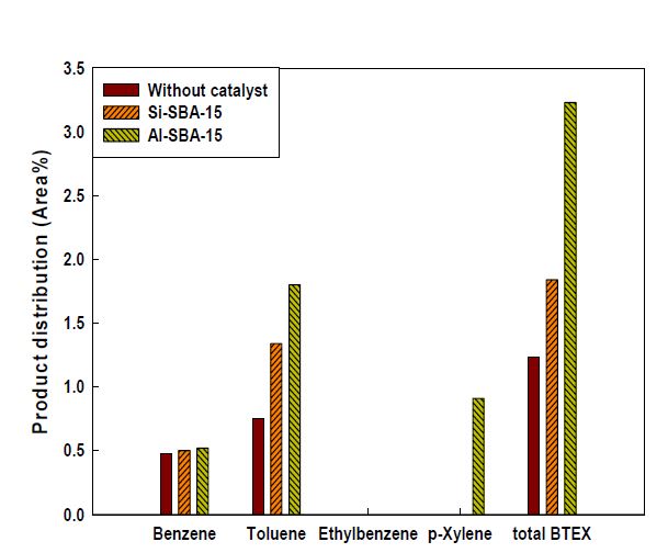 Effect of the catalyst(Si-SBA-15, Al-SBA-15) on synthesis of BTEX