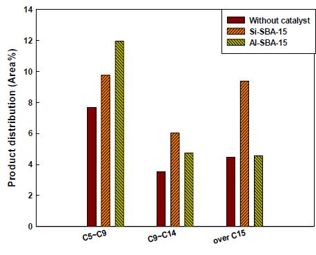 Carbon number distributions of the hydrocarbons obtained from catalytic pyrolysis(Si-SBA-15, Al-SBA-15)